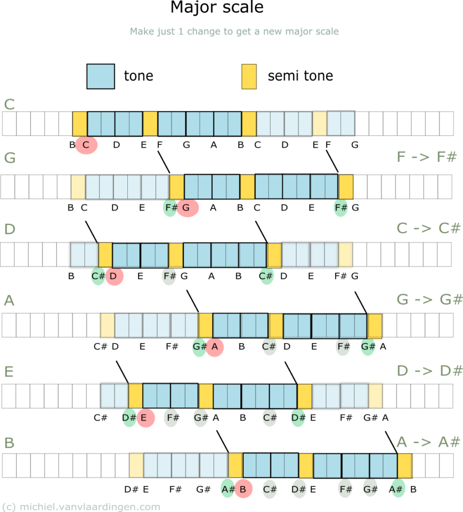Deriving the number of sharps in a key.